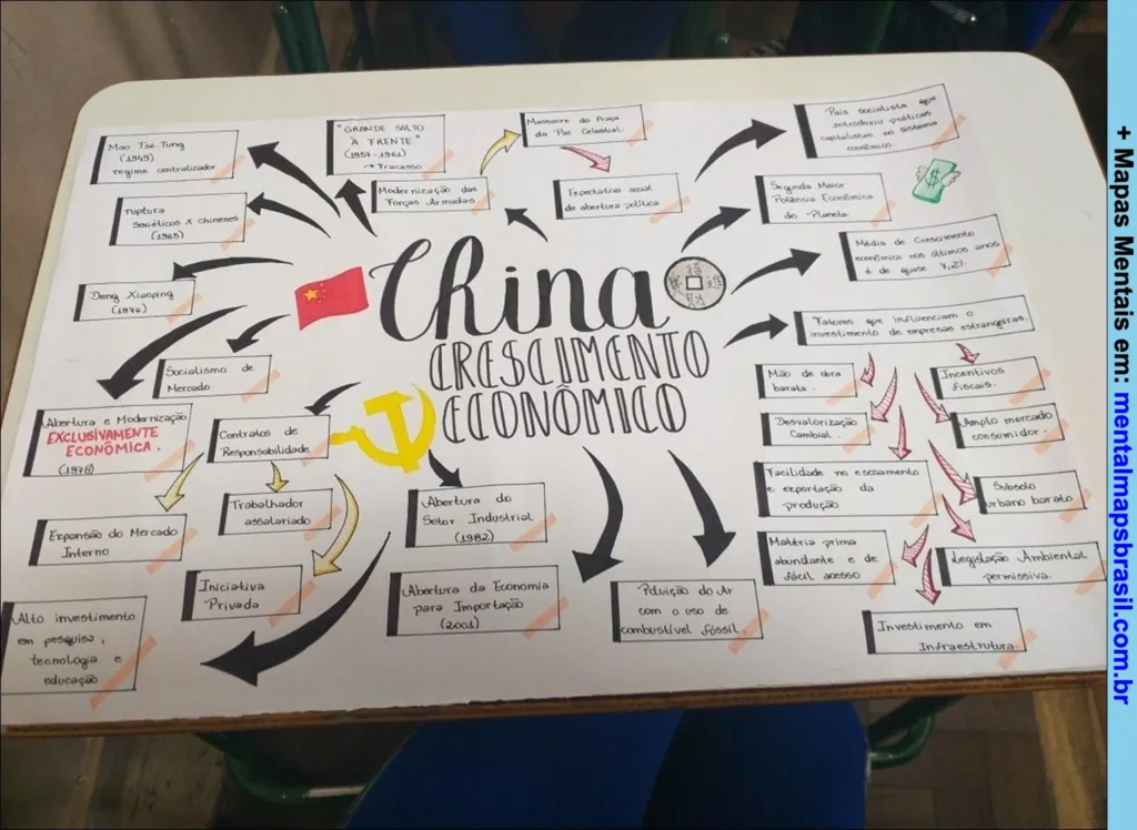 Mapa mental sobre o crescimento econômico da China, abordando regimes, reformas econômicas, fatores que influenciam investimentos e principais eventos históricos.