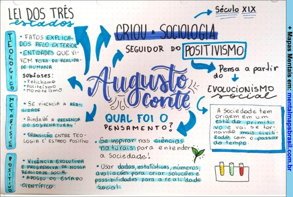 Mapa mental sobre Augusto Comte e a Lei dos Três Estados, explicando conceitos teológicos, metafísicos e positivos, além do surgimento da sociologia e do positivismo.