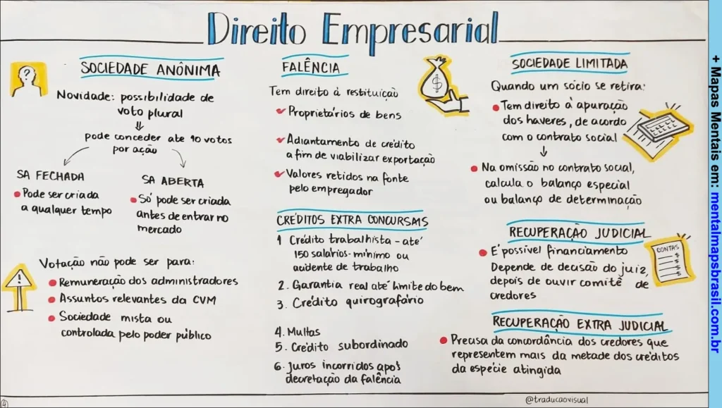 Mapa mental sobre Direito Empresarial abordando sociedade anônima, falência, créditos extracurriculares, sociedade limitada e recuperação judicial