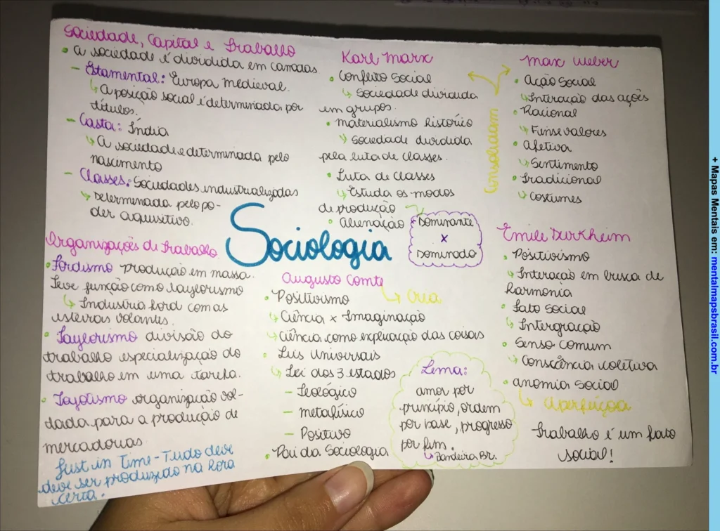 Mapa mental sobre sociologia abordando sociedade, capital, trabalho, organizações do trabalho e principais teóricos como Karl Marx, Max Weber, Augusto Comte e Emile Durkheim.