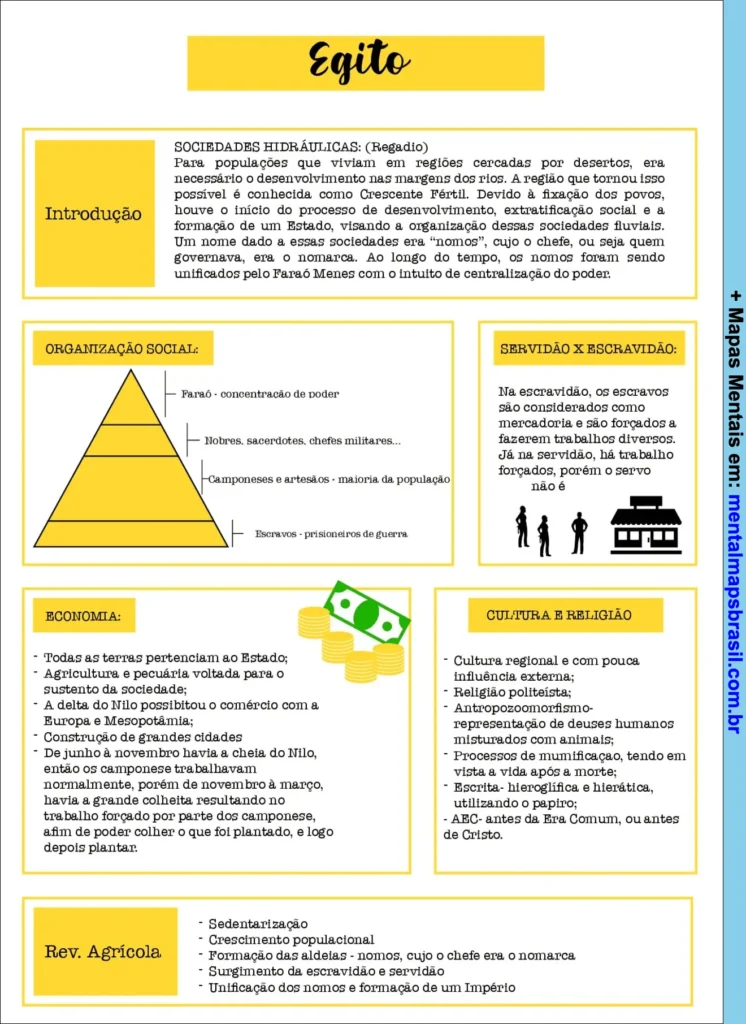 Mapa mental sobre Egito antigo abordando sociedade, organização social, economia, cultura, religião e revolução agrícola.