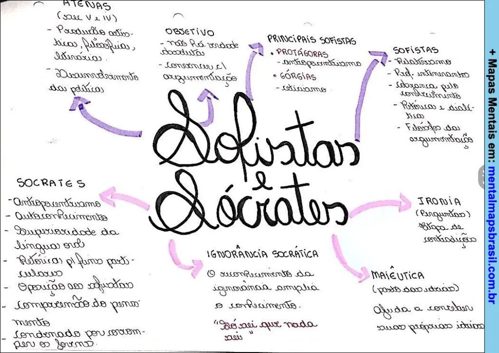 Mapa mental sobre Sofistas e Sócrates detalhando principais sofistas, ideias e técnicas filosóficas.