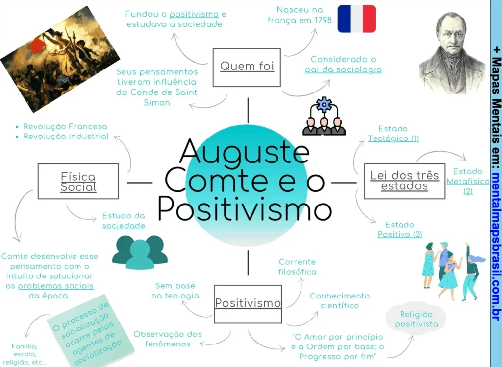 Mapa mental sobre Auguste Comte e o Positivismo com sua biografia, principais conceitos e a lei dos três estados.