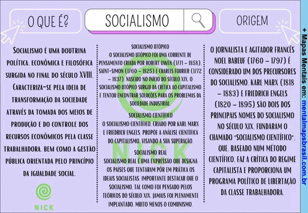 Mapa mental explicando o conceito, tipos e origem do socialismo, destacando o socialismo utópico, científico e real, com referências a seus principais autores.