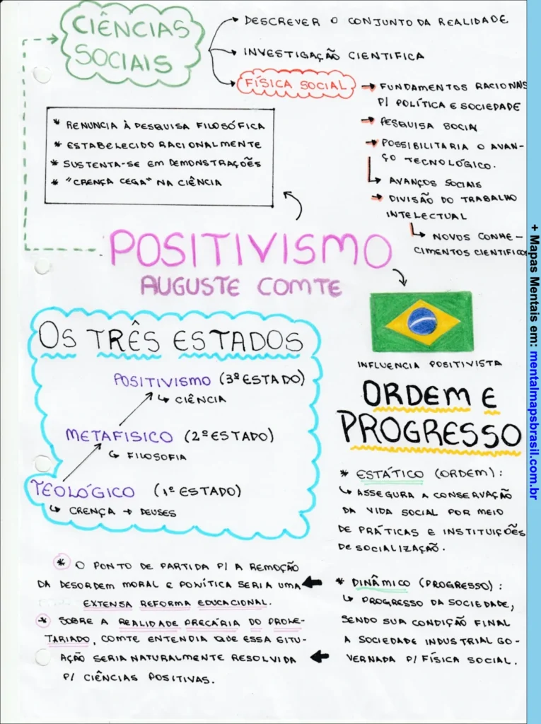 Mapa mental sobre positivismo de Auguste Comte, incluindo os três estados, influência na sociedade e conceitos de ordem e progresso.