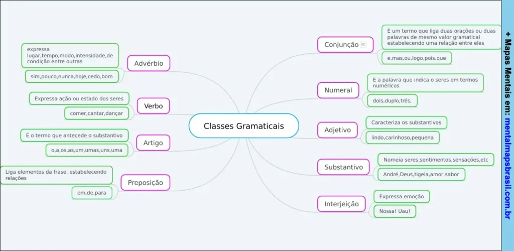 Mapa mental sobre classes gramaticais com explicações e exemplos de cada uma delas.
