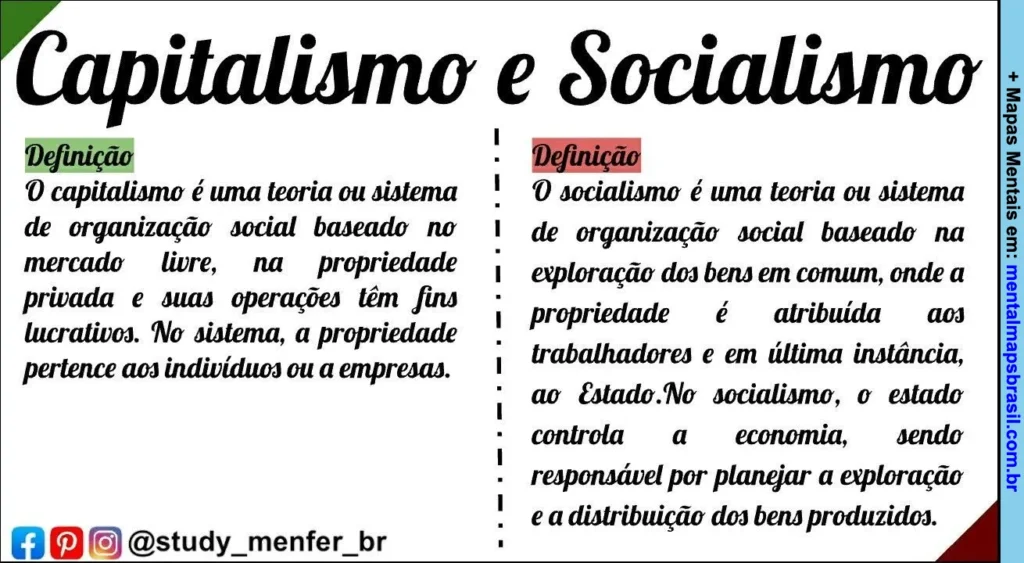 Quadro comparativo com definições resumidas sobre capitalismo e socialismo.