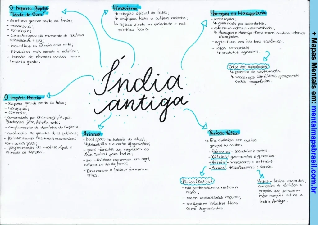 Mapa mental sobre a Índia Antiga abordando os principais impérios, religiões, grupos sociais e aspectos históricos.