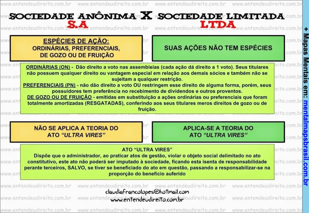 Quadro comparativo entre Sociedade Anônima (S.A.) e Sociedade Limitada (LTDA) com características sobre tipos de ações e aplicação da teoria do ato “ultra vires”.