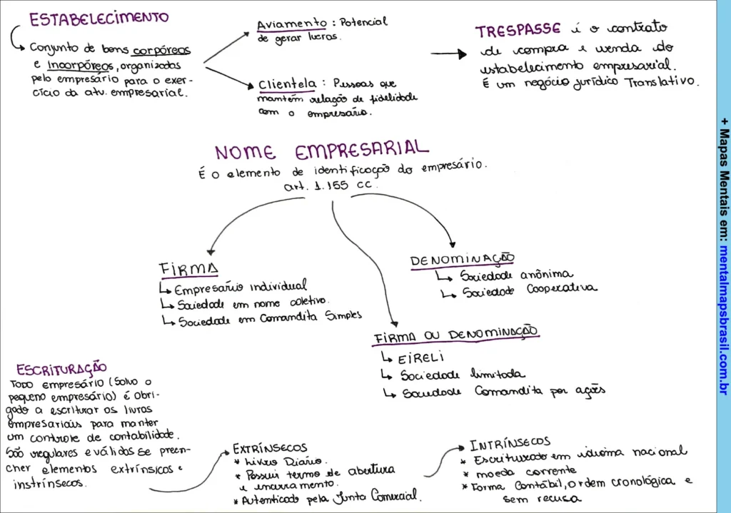 Mapa mental sobre estabelecimento empresarial, nome empresarial, escrituração, e conceitos relacionados ao contrato de trespasse.