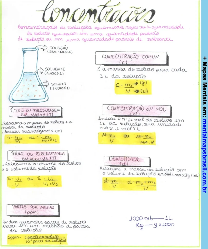 Mapa mental sobre concentração química com definições, fórmulas e tipos de concentração.