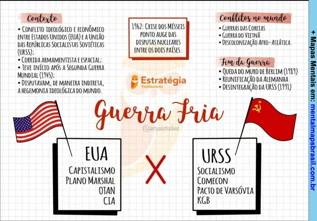 Mapa mental explicativo sobre a Guerra Fria, destacando os contextos, conflitos, e final da guerra entre EUA e URSS.