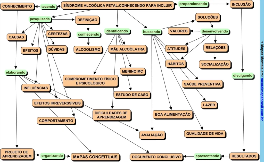 Mapa mental sobre Síndrome Alcoólica Fetal, abordando definição, causas, efeitos, influências, atitudes, soluções e inclusão.