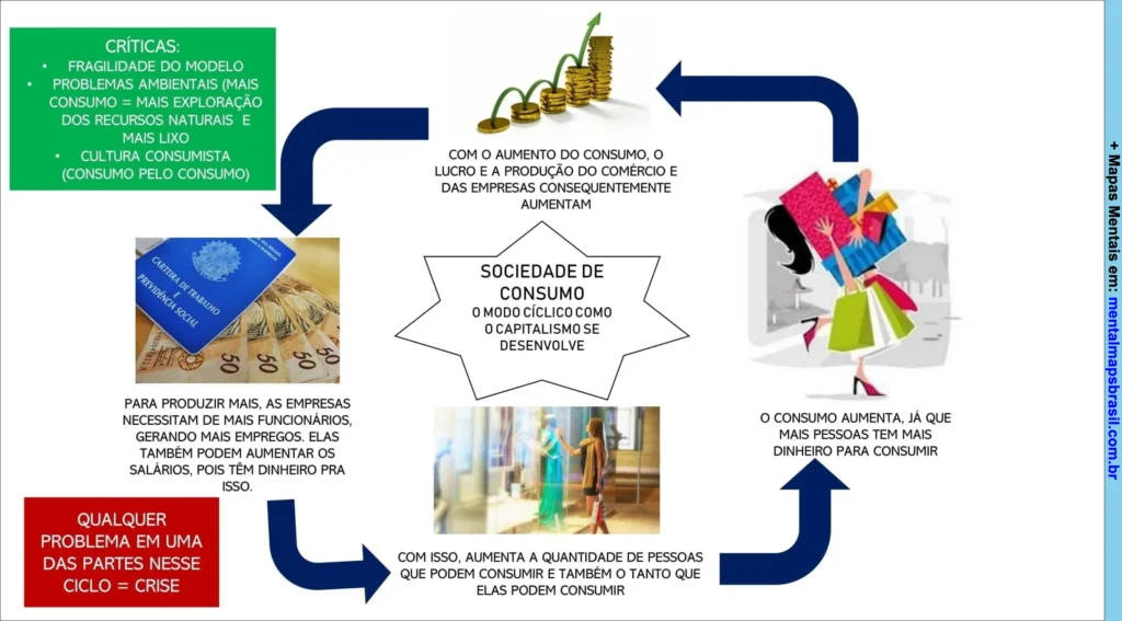 Mapa mental sobre a sociedade de consumo e suas implicações no capitalismo.