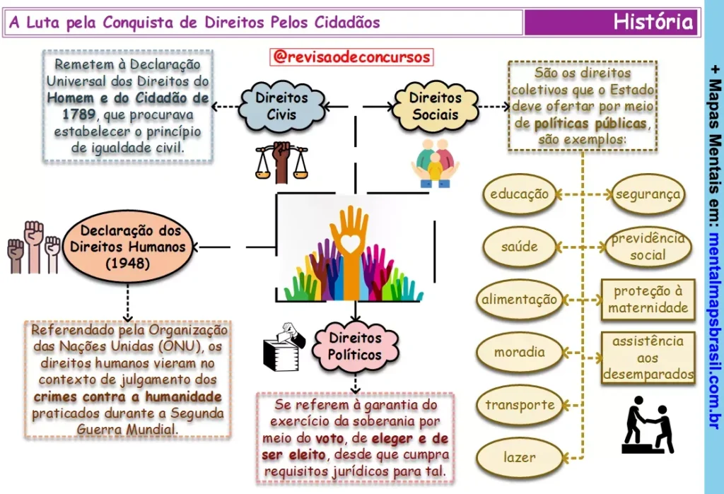 Mapa mental abordando a luta pela conquista de direitos pelos cidadãos, com explicações sobre direitos civis, sociais e políticos.