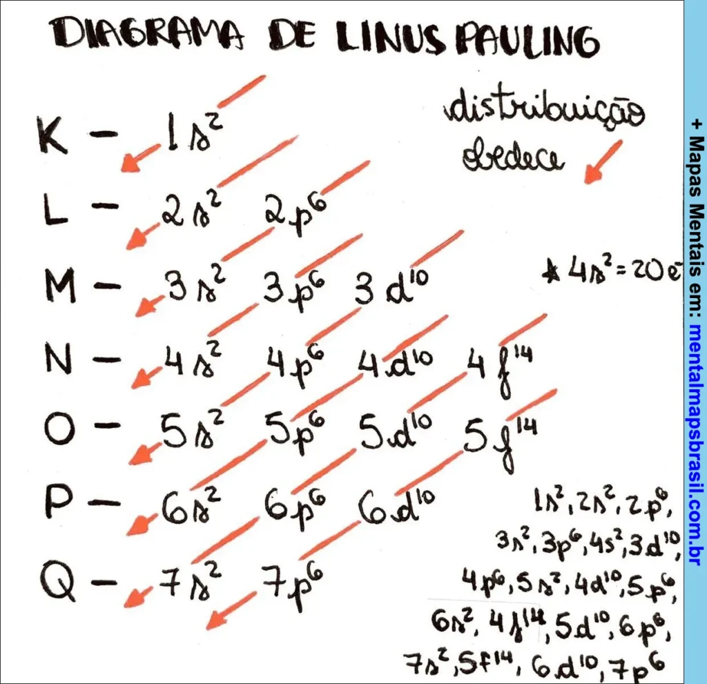 Diagrama de Linus Pauling com a distribuição eletrônica de elementos químicos