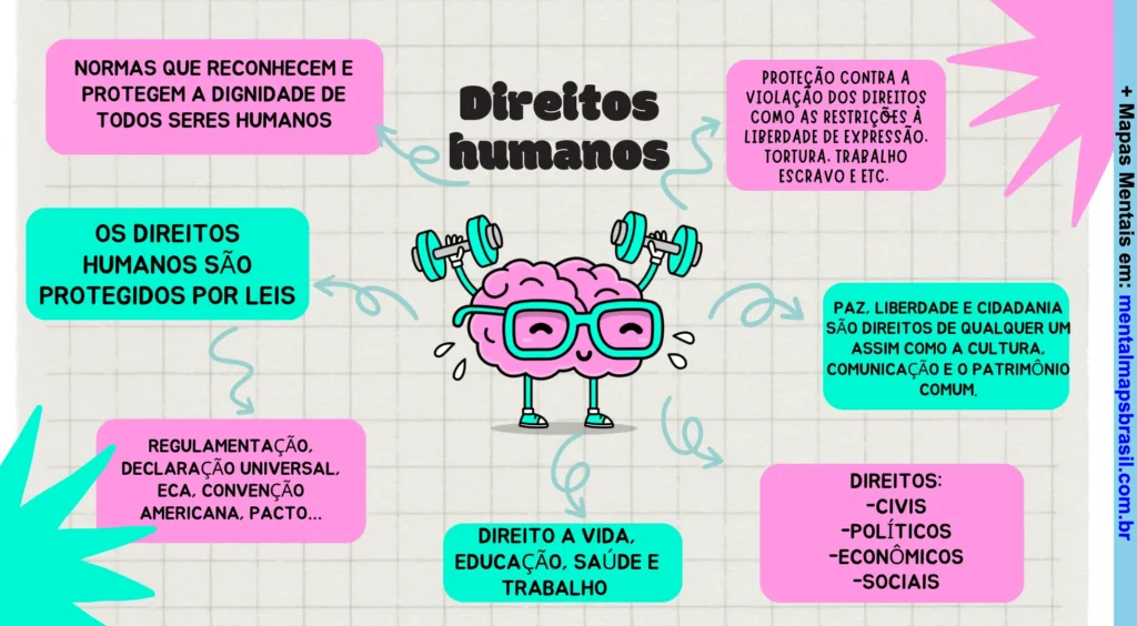 Mapa mental sobre direitos humanos destacando normas, leis e direitos fundamentais.