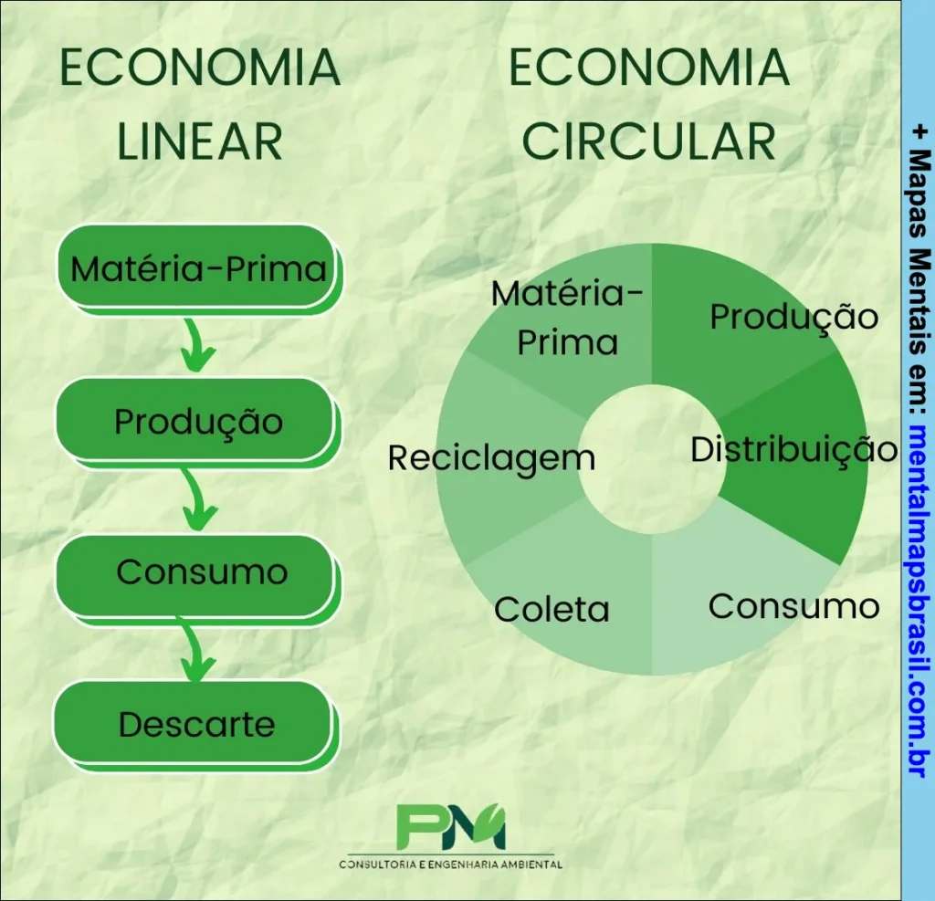 Diagrama comparativo entre economia linear e economia circular, mostrando etapas e conceitos de produção, consumo, descarte e reciclagem.