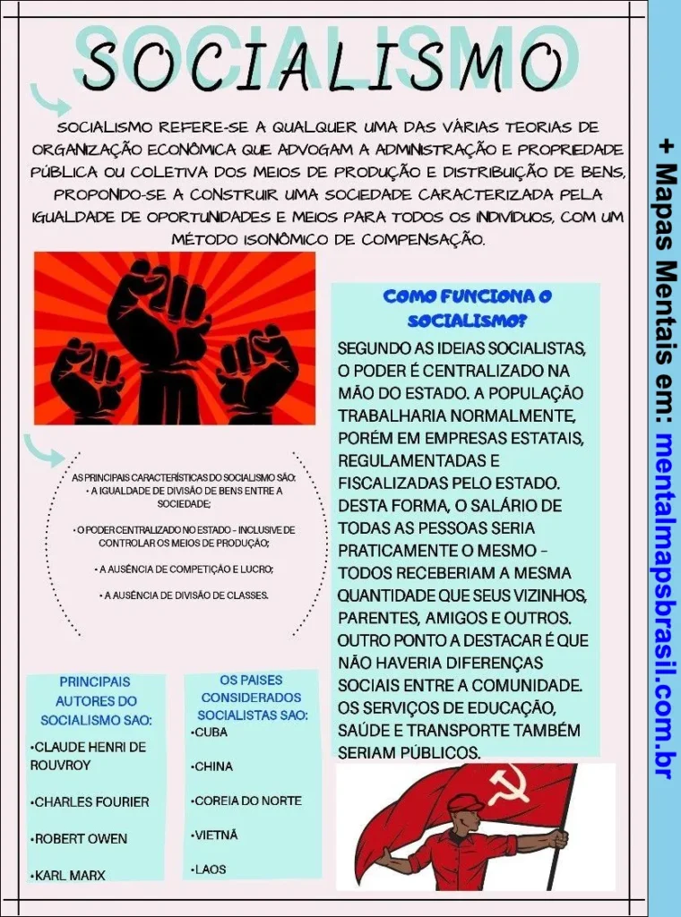 Mapa mental sobre socialismo, explicando suas características, autores principais, países socialistas e funcionamento do sistema.