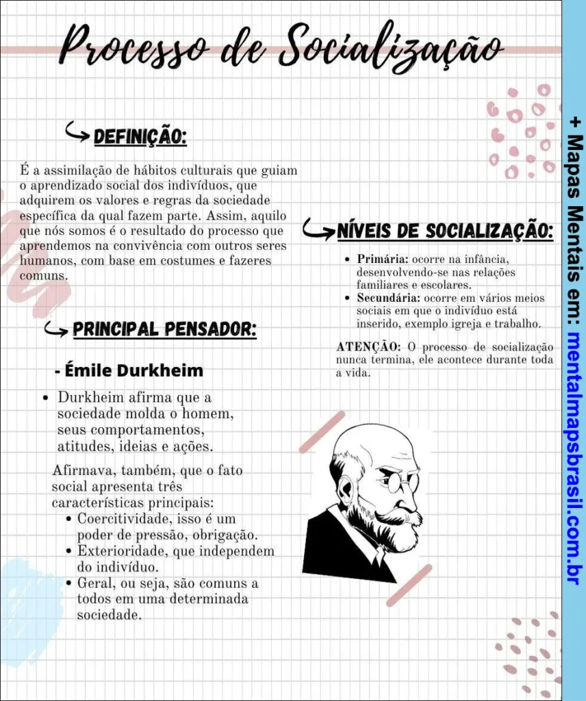 Mapa mental sobre o processo de socialização, com definição, níveis, principal pensador e características do fato social.