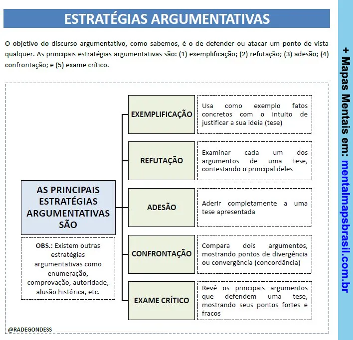 Mapa mental explicando estratégias argumentativas como exemplificação, refutação, adesão, confrontação e exame crítico.