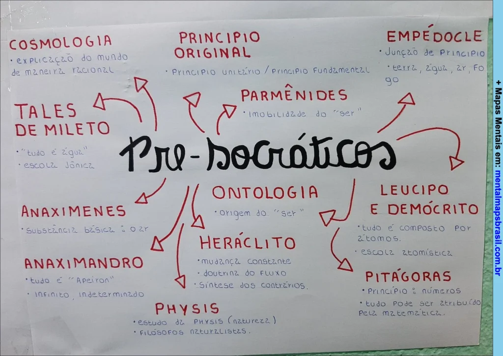 Mapa mental sobre filósofos pré-socráticos, destacando conceitos como cosmologia, ontologia, physis e principais pensadores como Tales de Mileto, Parmênides, Heráclito, Empédocles, Leucipo e Demócrito, Pitágoras, Anaximandro e Anaxímenes