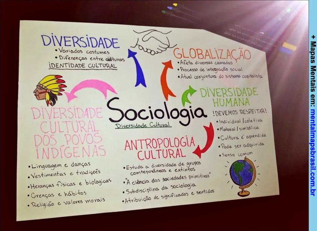Mapa mental sobre sociologia focado na diversidade cultural, abordando diversidade humana, globalização, antropologia cultural e diversidade cultural dos povos indígenas
