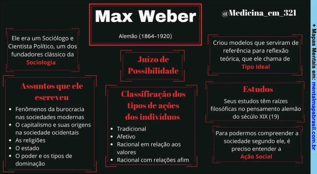 Mapa mental com informações sobre Max Weber, seus estudos, conceitos e classificação das ações sociais.