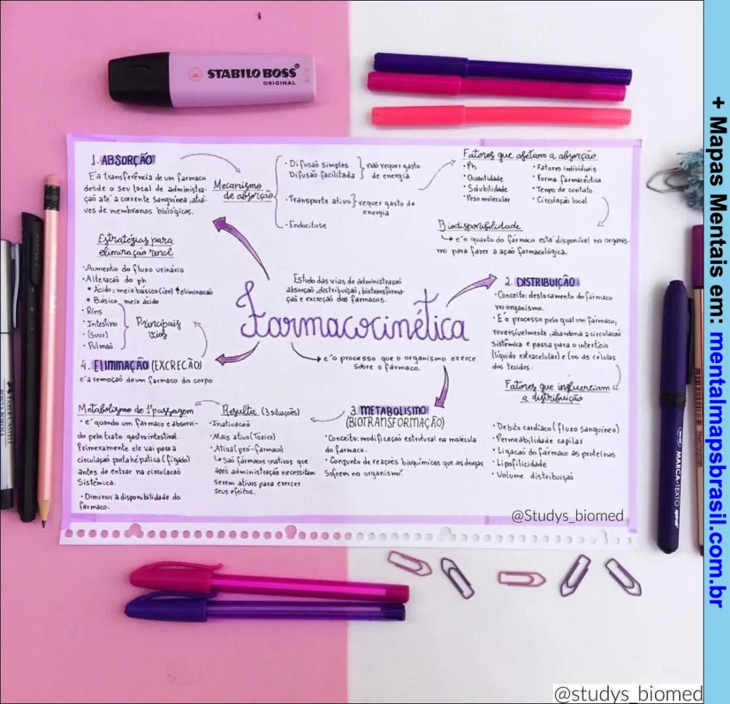 Mapa mental feito à mão explicando os conceitos de farmacocinética, mecanismos de absorção, distribuição, metabolismo e eliminação de medicamentos.