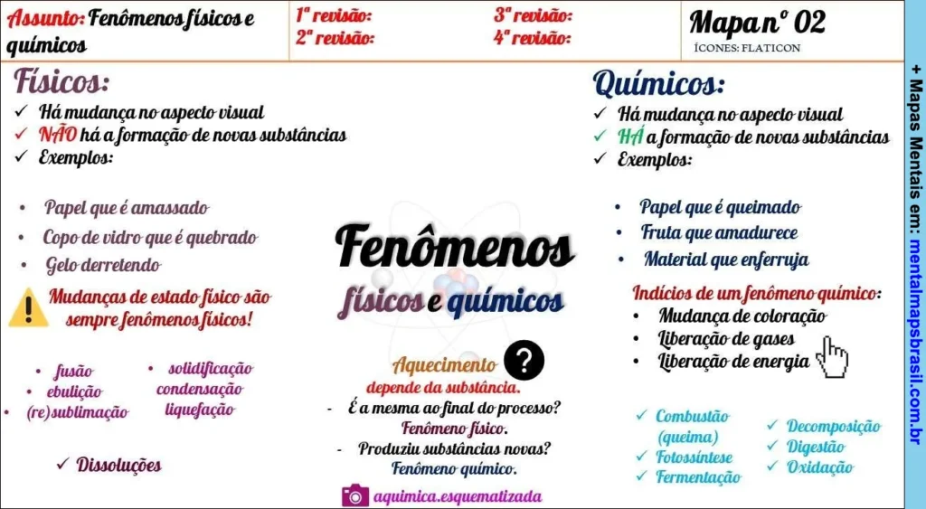 Mapa mental explicando os fenômenos físicos e químicos, com exemplos e características.