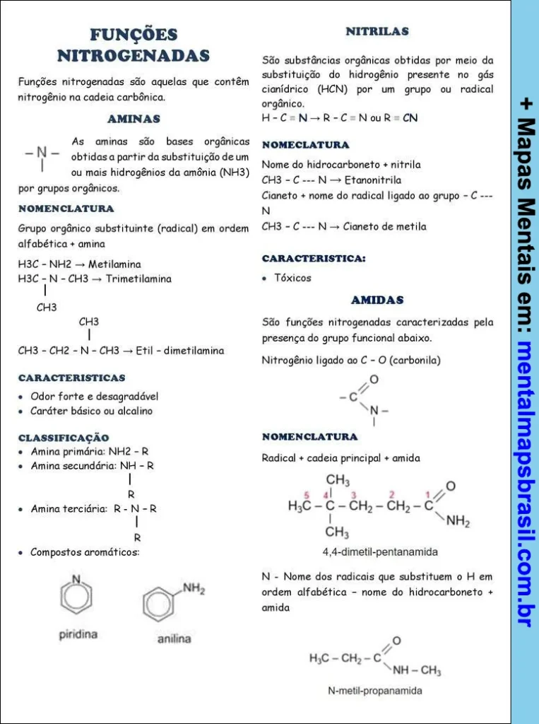 Mapa mental sobre funções nitrogenadas, incluindo aminas, nitrilas e amidas, com nomenclatura e características