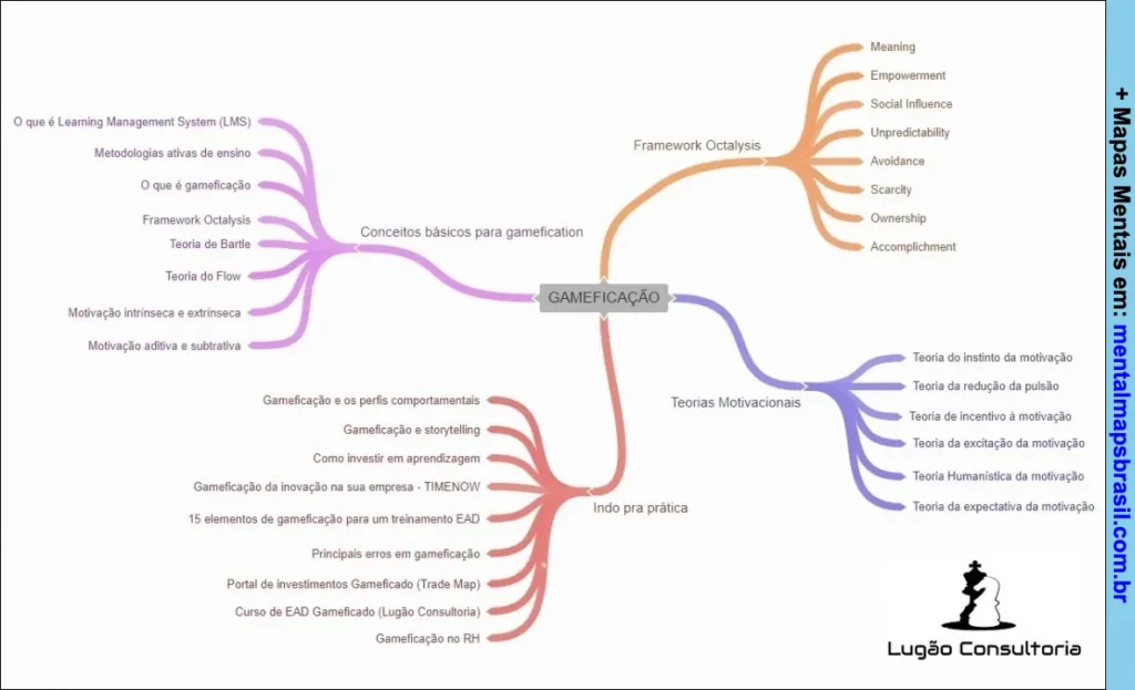 Mapa mental sobre gamificação, abordando conceitos básicos, teorias motivacionais, perfis comportamentais e práticas em gamificação.