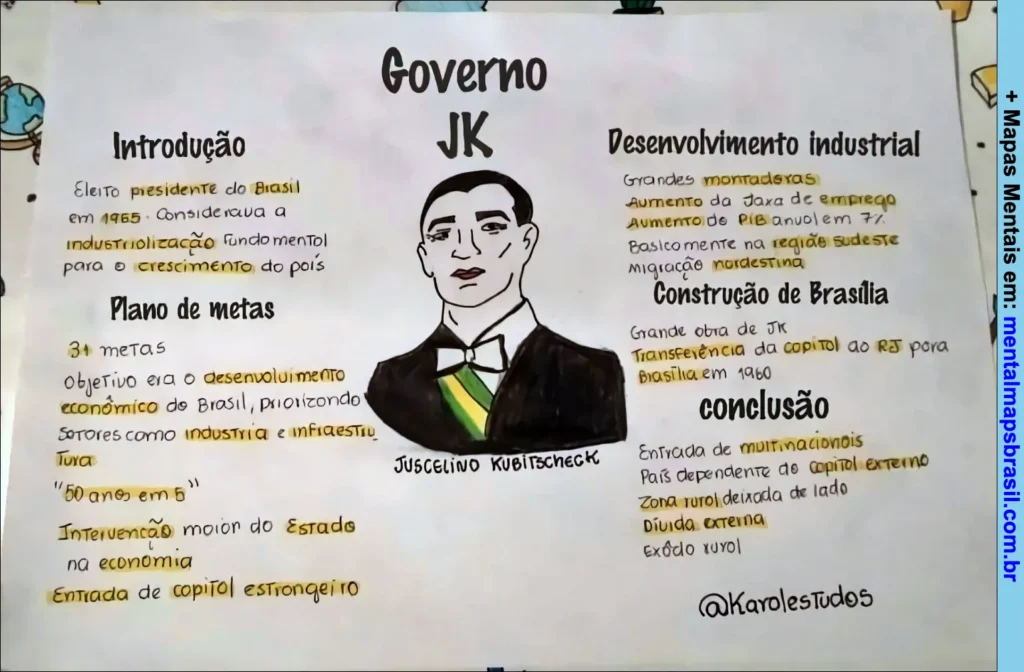 Mapa mental sobre o Governo JK, destacando introdução, plano de metas, desenvolvimento industrial, construção de Brasília e conclusão.