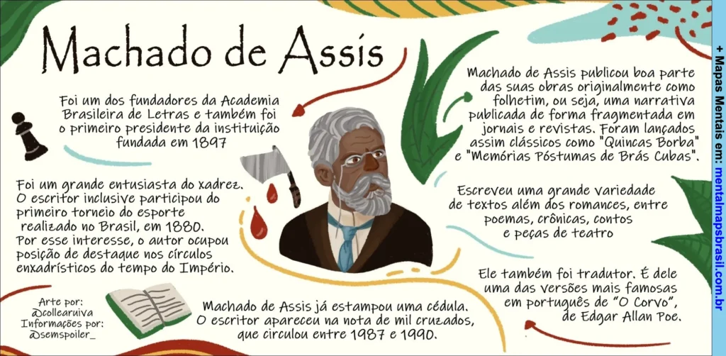 Mapa mental sobre Machado de Assis, destacando sua contribuição literária, fundação da Academia Brasileira de Letras e outras curiosidades