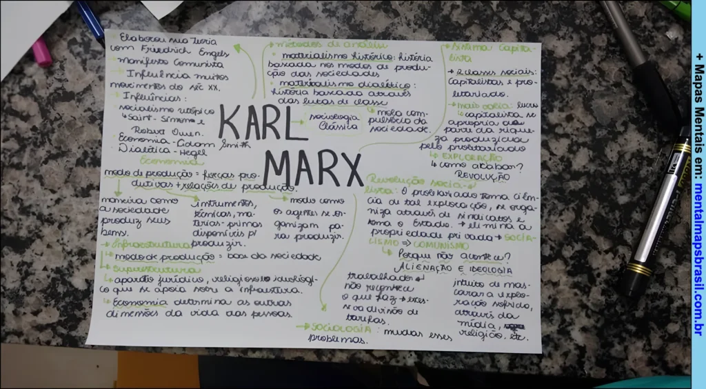 Mapa mental manuscrito sobre Karl Marx destacando principais conceitos da teoria marxista, influências, modo de produção, infraestrutura, superestrutura, materialismo histórico e dialético, e crítica ao capitalismo.