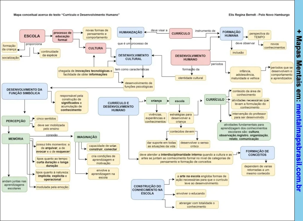 Mapa conceitual sobre currículo e desenvolvimento humano abordando conceitos de escola, cultura, desenvolvimento simbólico, percepção, memória, imaginação, formação humana e construção do conhecimento na escola.