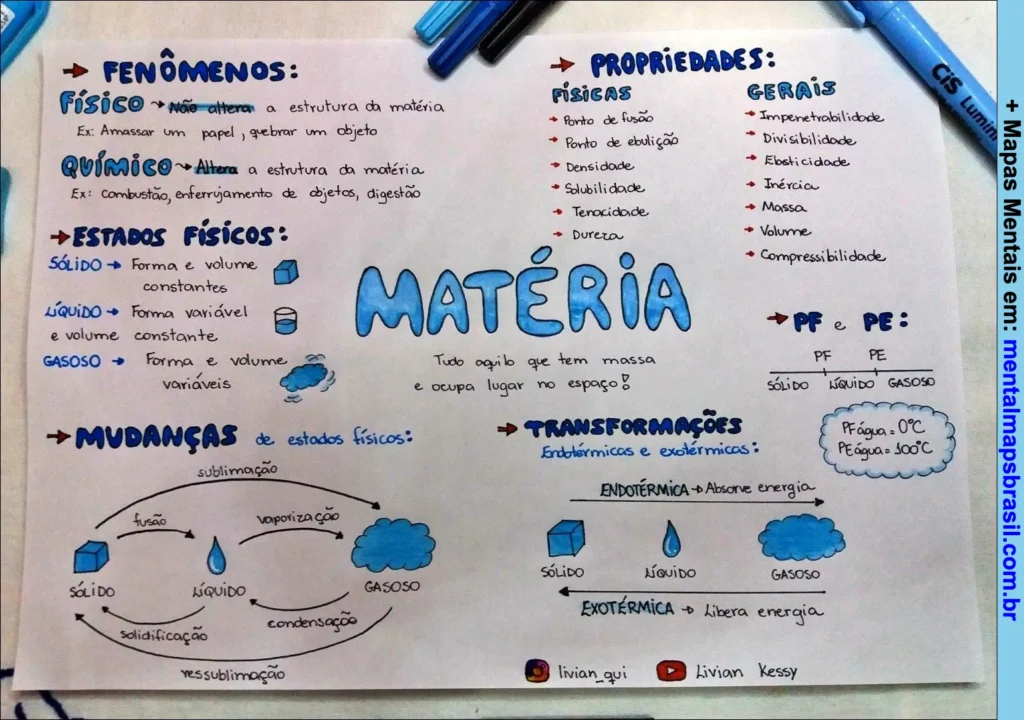 Mapa mental sobre matéria abordando fenômenos físicos e químicos, estados físicos, mudanças de estado, propriedades físicas e gerais e transformações endotérmicas e exotérmicas.