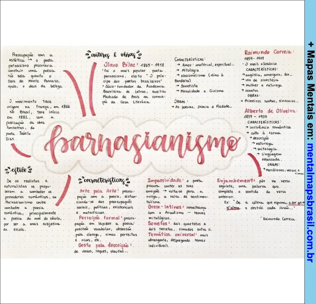 Mapa mental sobre o parnasianismo com autores, características, estilo e principais obras.