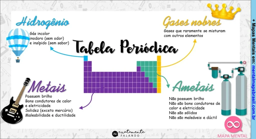 Mapa mental sobre a tabela periódica, explicando propriedades de metais, ametais, hidrogênio e gases nobres