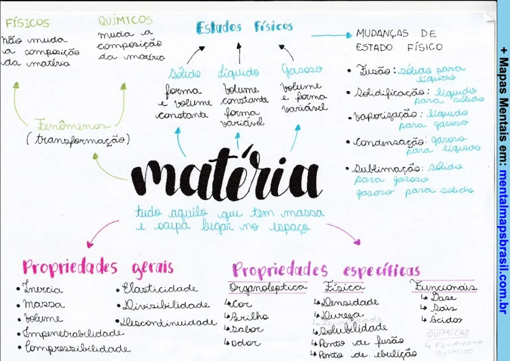 Mapa mental sobre matéria, abordando suas transformações físicas e químicas, estados físicos, propriedades gerais e específicas.