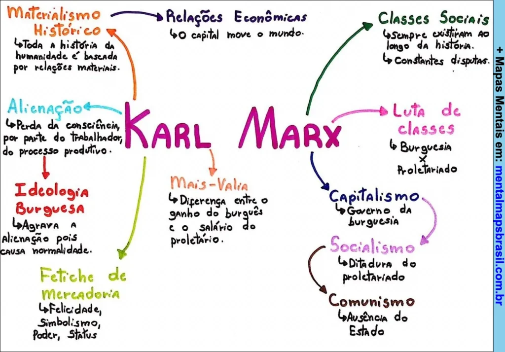 Mapa mental sobre as principais ideias de Karl Marx, incluindo conceitos como materialismo histórico, alienação, mais-valia, classes sociais, capitalismo, socialismo e comunismo.