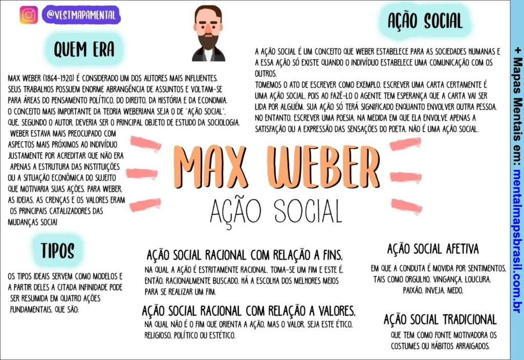 Mapa mental sobre Max Weber e o conceito de ação social com tipos e explicações detalhadas.