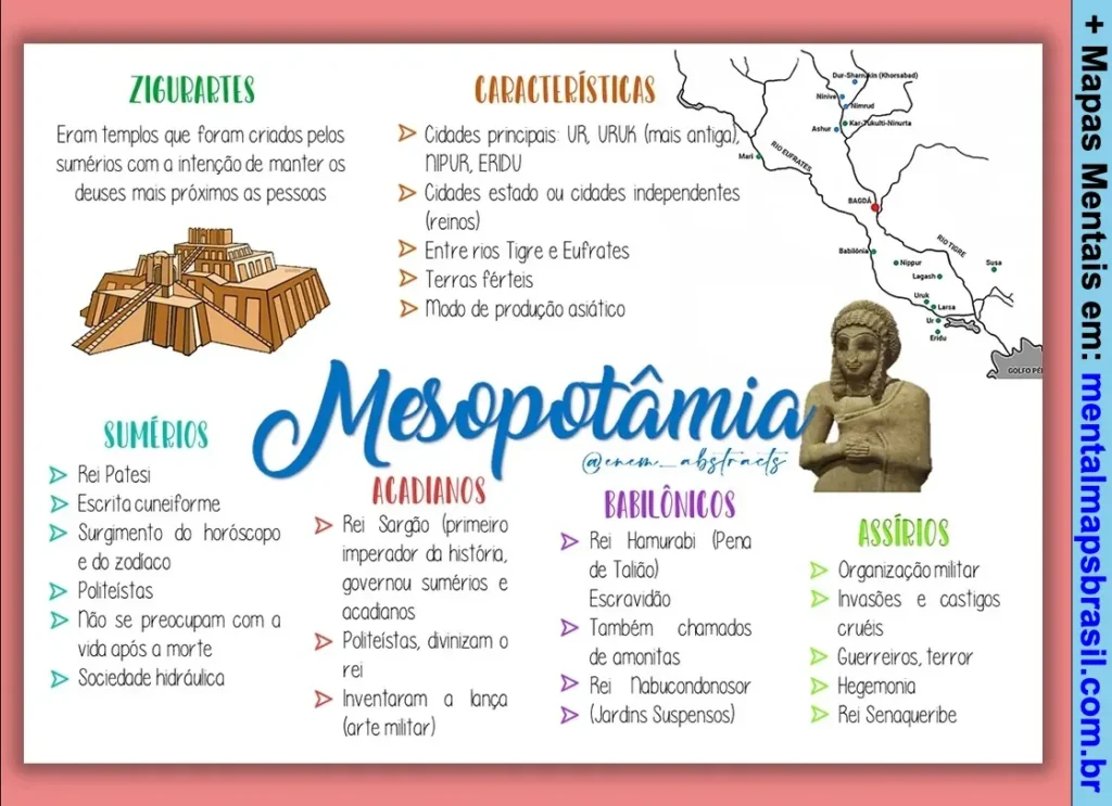 Mapa mental sobre Mesopotâmia, abordando zigurates, características gerais e as principais civilizações: Sumérios, Acadianos, Babilônicos e Assírios