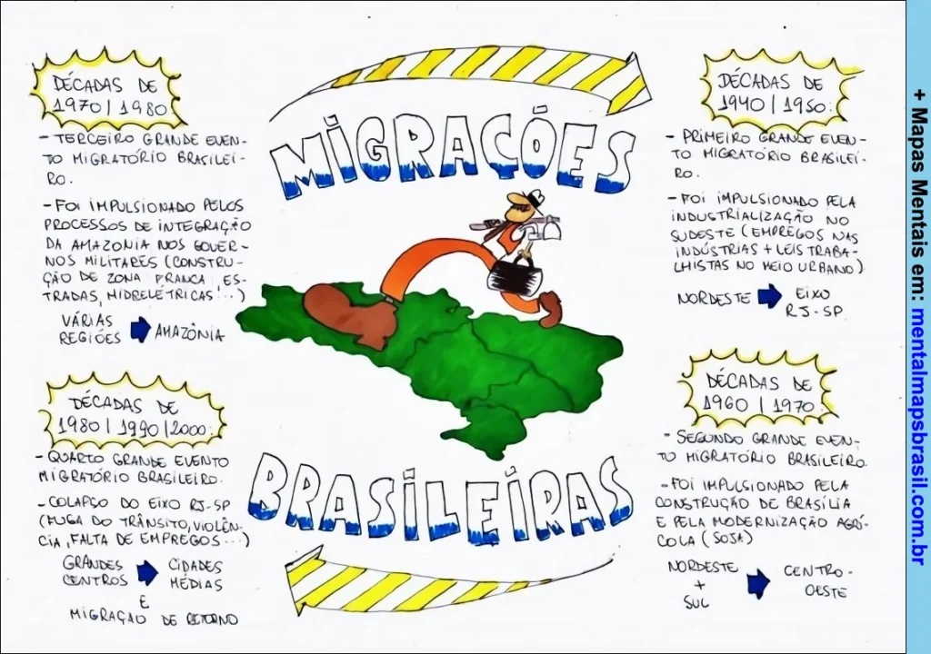 Mapa mental sobre migrações brasileiras com eventos migratórios das décadas de 1940 a 2000 e as regiões envolvidas.