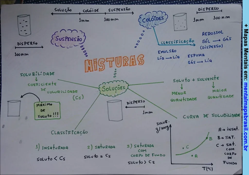 Mapa mental explicando os tipos de misturas químicas: solução, coloide, suspensão, suas classificações e características.