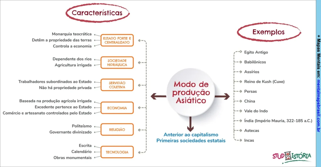 Mapa mental sobre o modo de produção asiático com suas características, exemplos históricos e aspectos econômicos, sociais e religiosos.