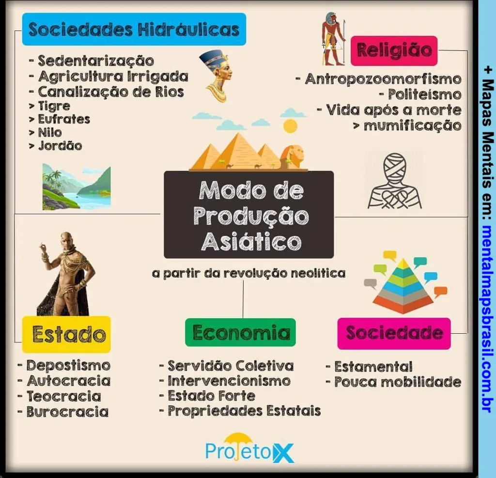 Mapa mental sobre o modo de produção asiático, abordando sociedades hidráulicas, religião, estado, economia e sociedade a partir da revolução neolítica.