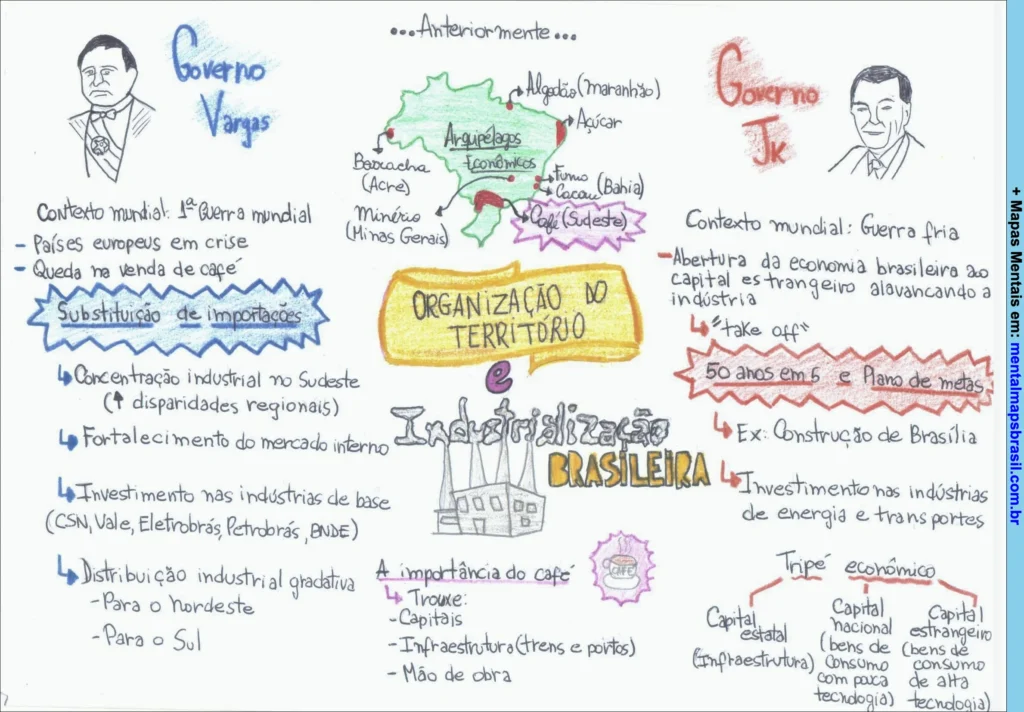 Mapa mental sobre o Governo Vargas e Governo JK, com foco na organização do território e industrialização brasileira.