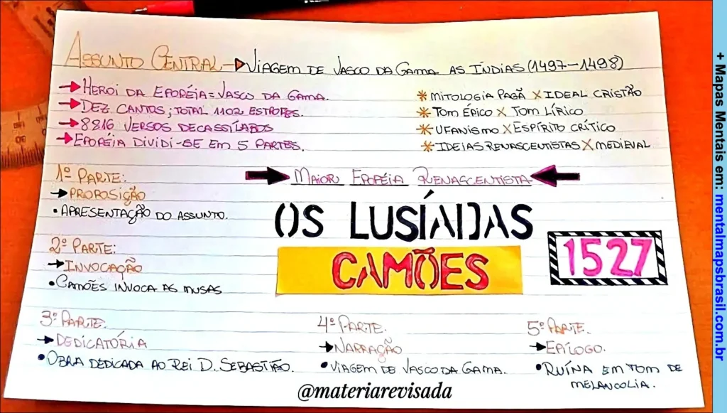 Resumo visual de "Os Lusíadas", com as partes da epopeia, estrutura dos cantos e características renascentistas.