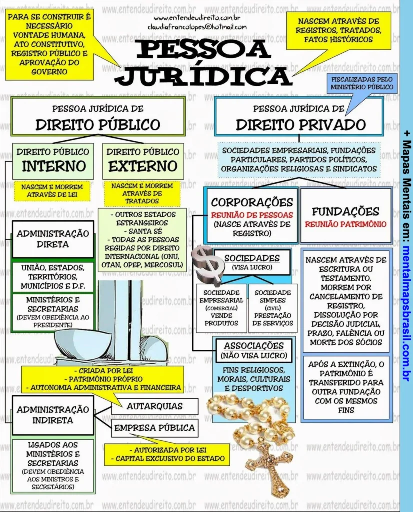 Mapa mental explicando a classificação das pessoas jurídicas, diferenciando direito público e direito privado, com exemplos e características principais.